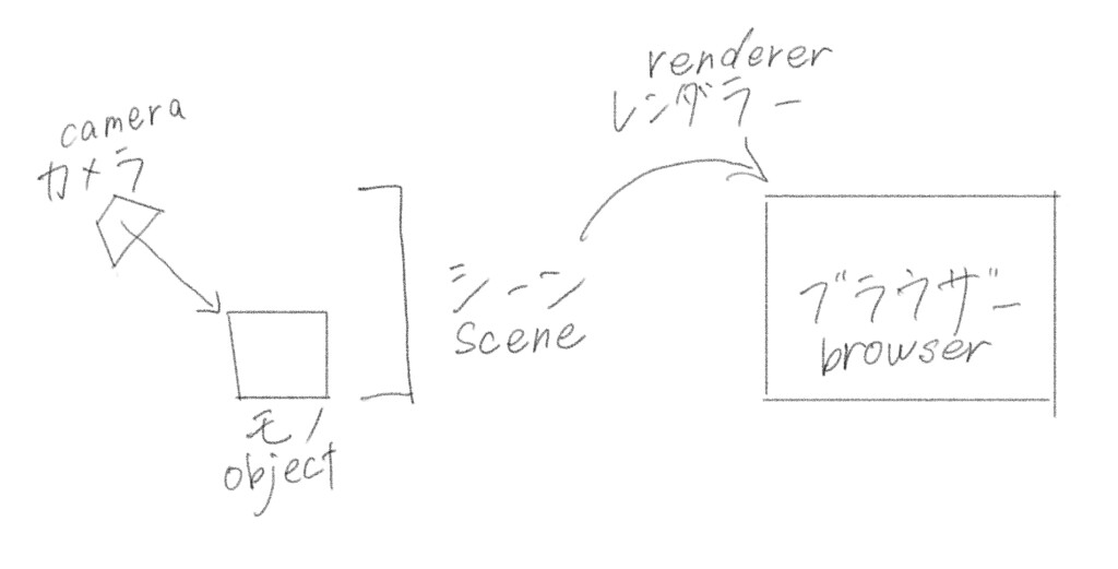 カメラで3Dオブジェクトを視認している状態がシーン。シーンをブラウザーに表示する役割がレンダラーです。